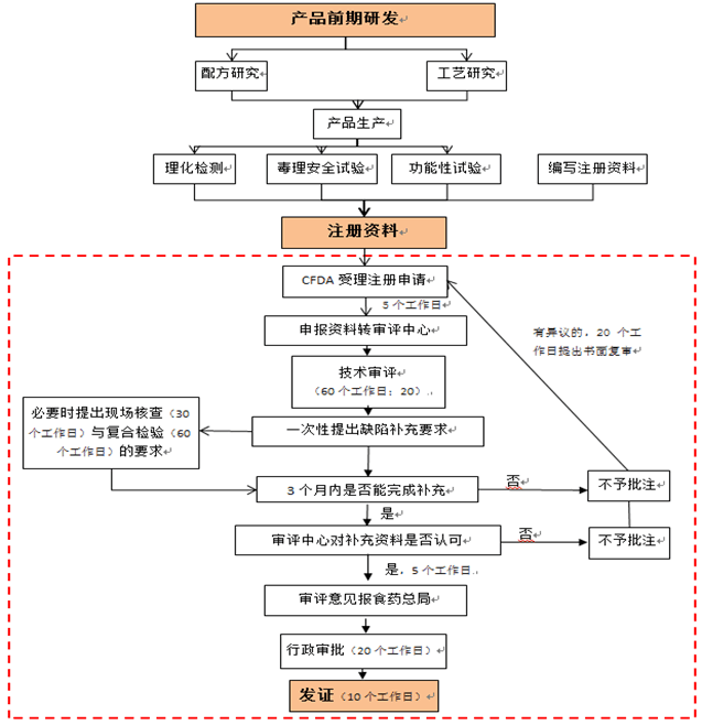 國(guó)產(chǎn)保健食品申報(bào)流程（新法規(guī)）